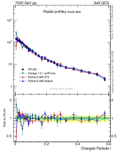 Plot of rho in 7000 GeV pp collisions