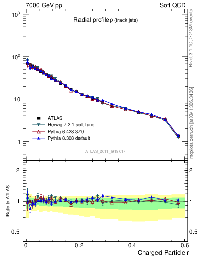 Plot of rho in 7000 GeV pp collisions