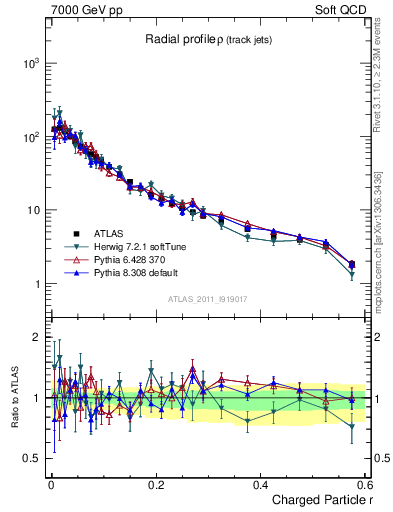 Plot of rho in 7000 GeV pp collisions