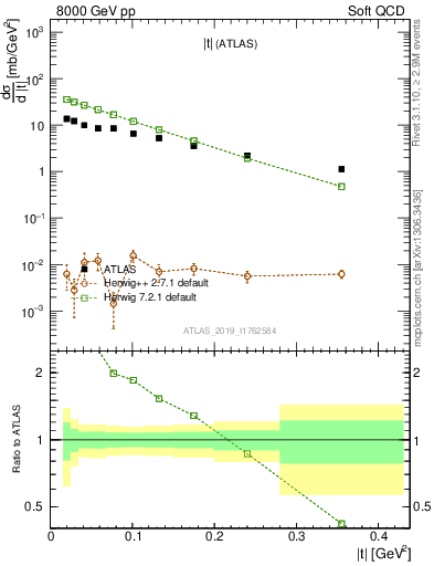 Plot of sd.t in 8000 GeV pp collisions