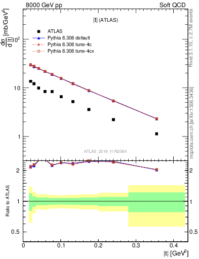 Plot of sd.t in 8000 GeV pp collisions
