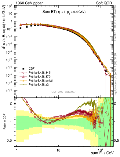 Plot of sumEt in 1960 GeV ppbar collisions
