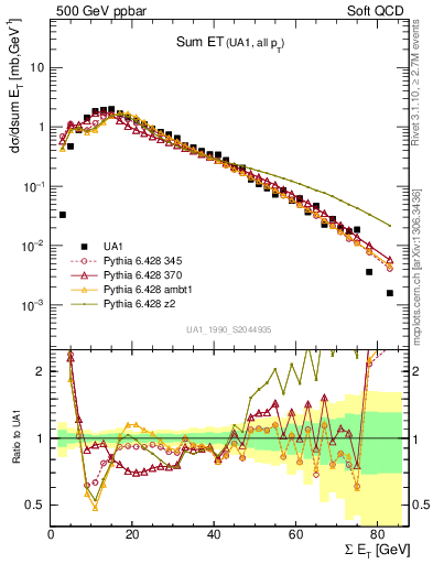 Plot of sumEt in 500 GeV ppbar collisions