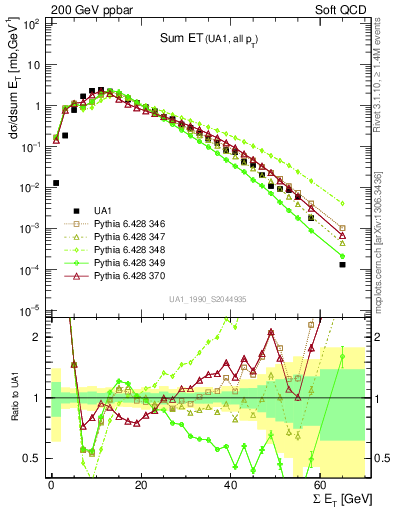 Plot of sumEt in 200 GeV ppbar collisions