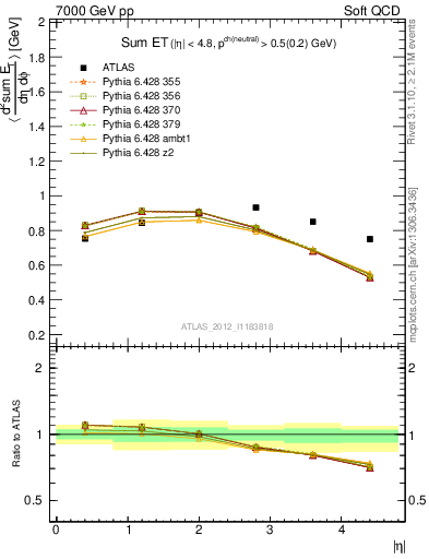 Plot of sumEt in 7000 GeV pp collisions