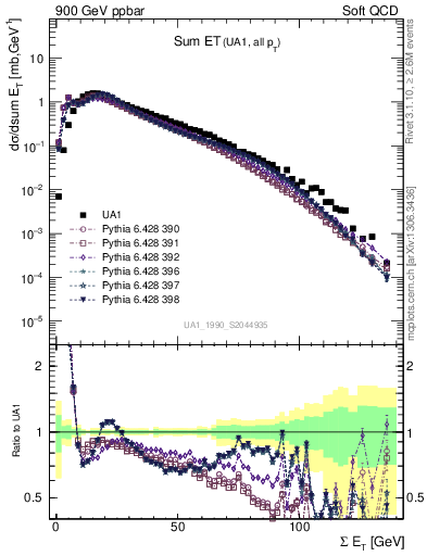 Plot of sumEt in 900 GeV ppbar collisions