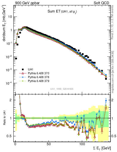 Plot of sumEt in 900 GeV ppbar collisions