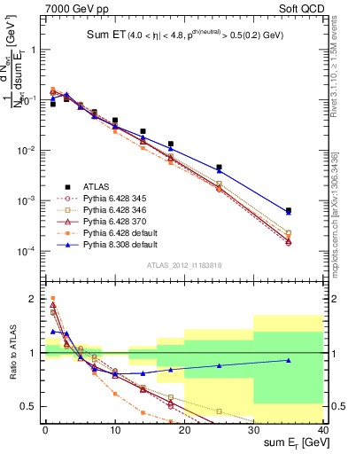 Plot of sumEt in 7000 GeV pp collisions
