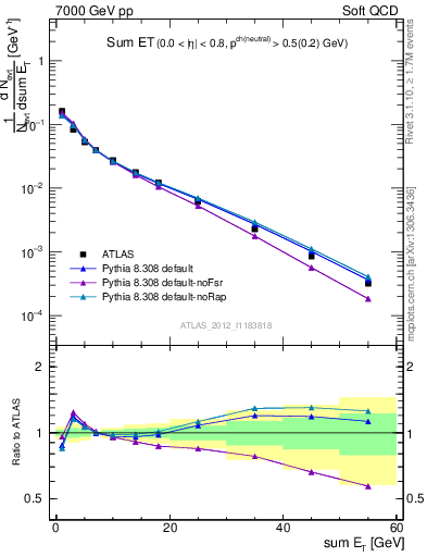 Plot of sumEt in 7000 GeV pp collisions