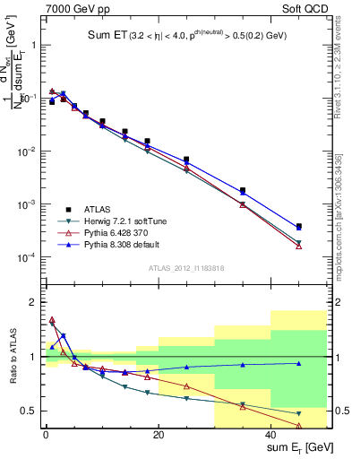 Plot of sumEt in 7000 GeV pp collisions