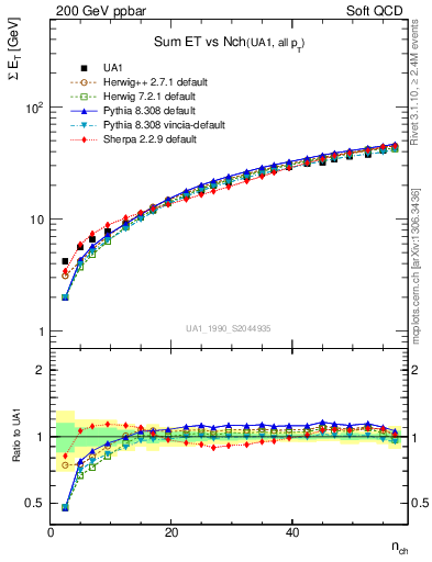 Plot of sumEt-vs-nch in 200 GeV ppbar collisions