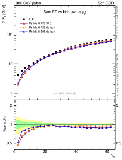 Plot of sumEt-vs-nch in 900 GeV ppbar collisions