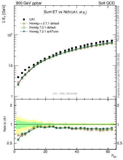 Plot of sumEt-vs-nch in 900 GeV ppbar collisions