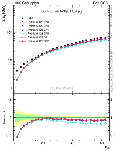 Plot of sumEt-vs-nch in 900 GeV ppbar collisions