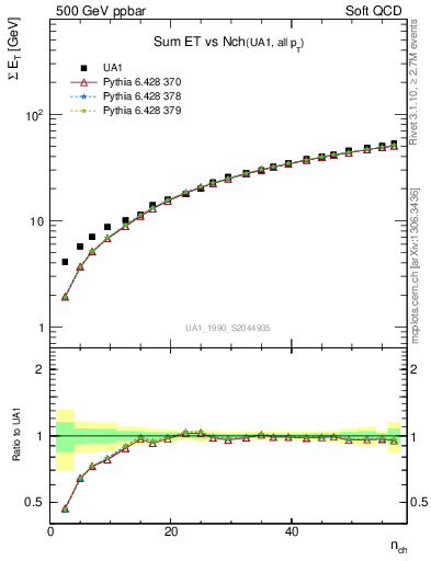 Plot of sumEt-vs-nch in 500 GeV ppbar collisions