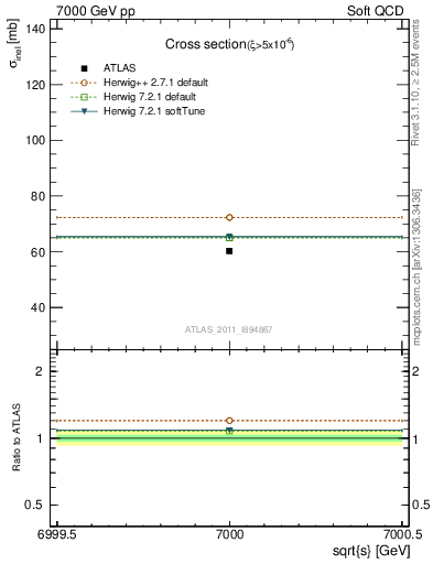Plot of xsec in 7000 GeV pp collisions