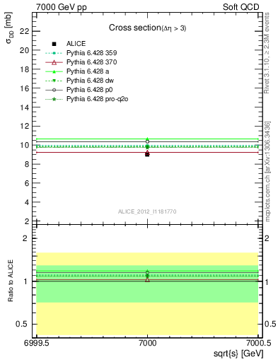Plot of xsec in 7000 GeV pp collisions