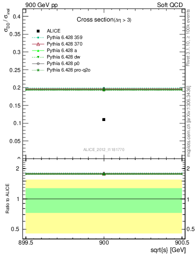 Plot of xsec in 900 GeV pp collisions