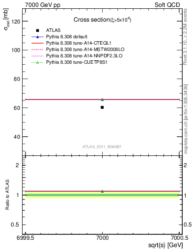 Plot of xsec in 7000 GeV pp collisions