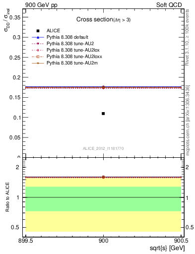 Plot of xsec in 900 GeV pp collisions