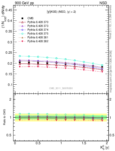 Plot of K0S_eta in 900 GeV pp collisions