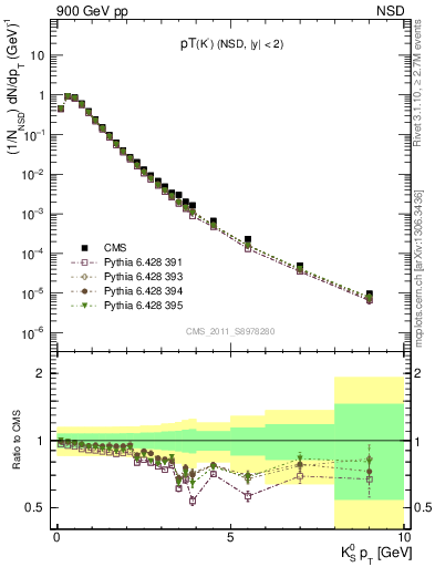 Plot of K0S_pt in 900 GeV pp collisions