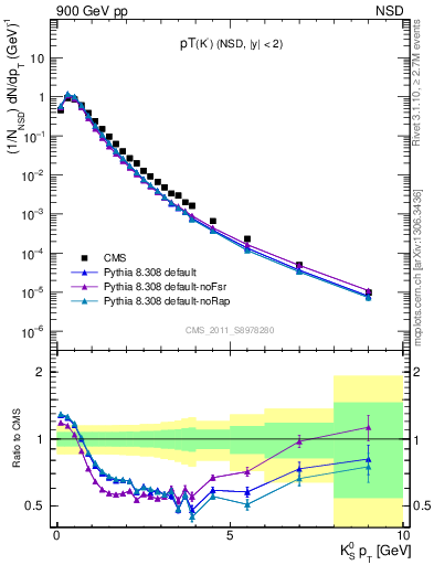 Plot of K0S_pt in 900 GeV pp collisions
