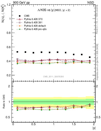 Plot of L2K0S_eta in 900 GeV pp collisions