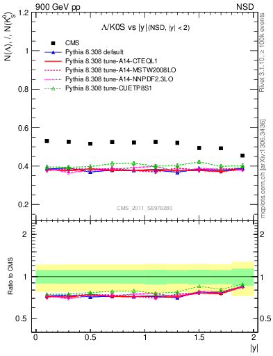 Plot of L2K0S_eta in 900 GeV pp collisions
