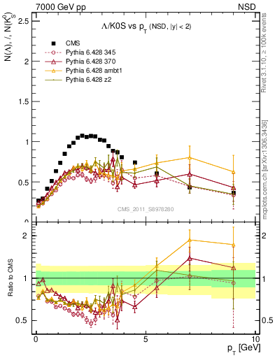 Plot of L2K0S_pt in 7000 GeV pp collisions