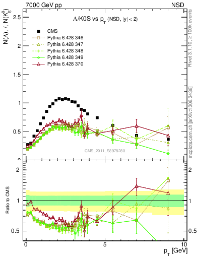 Plot of L2K0S_pt in 7000 GeV pp collisions