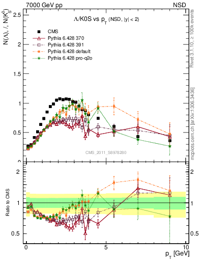 Plot of L2K0S_pt in 7000 GeV pp collisions