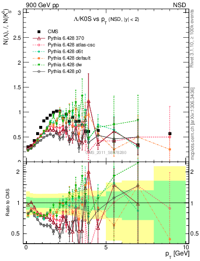 Plot of L2K0S_pt in 900 GeV pp collisions
