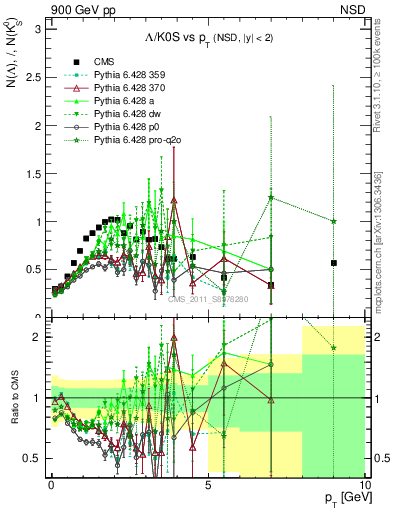 Plot of L2K0S_pt in 900 GeV pp collisions