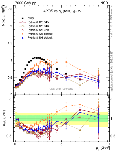 Plot of L2K0S_pt in 7000 GeV pp collisions