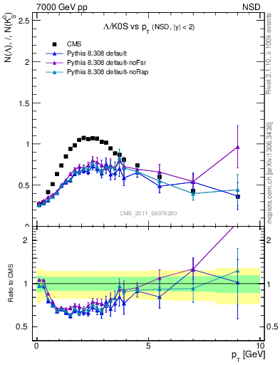 Plot of L2K0S_pt in 7000 GeV pp collisions