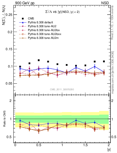 Plot of Xim2L_eta in 900 GeV pp collisions