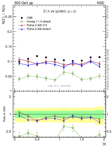 Plot of Xim2L_eta in 900 GeV pp collisions