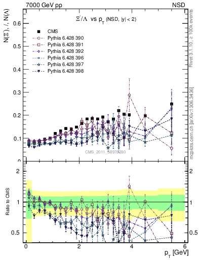 Plot of Xim2L_pt in 7000 GeV pp collisions