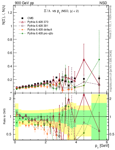 Plot of Xim2L_pt in 900 GeV pp collisions