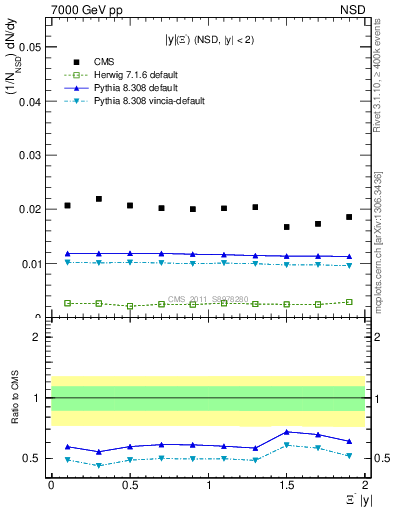 Plot of Xim_eta in 7000 GeV pp collisions