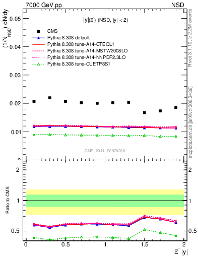 Plot of Xim_eta in 7000 GeV pp collisions