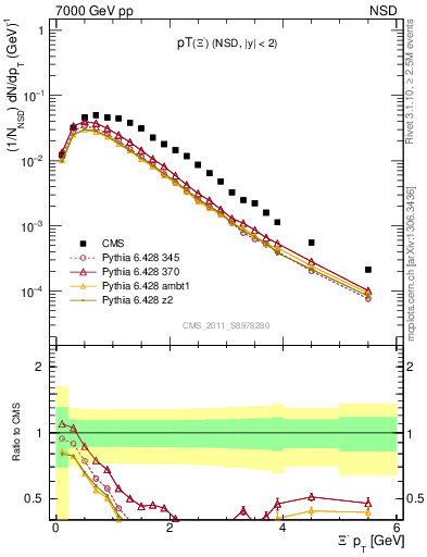 Plot of Xim_pt in 7000 GeV pp collisions