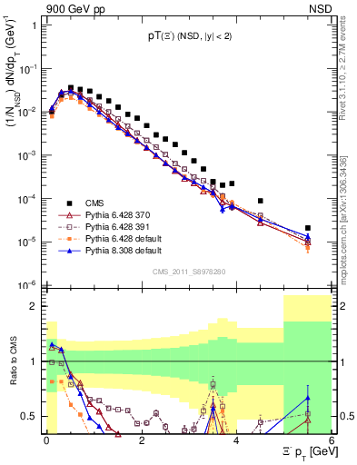 Plot of Xim_pt in 900 GeV pp collisions