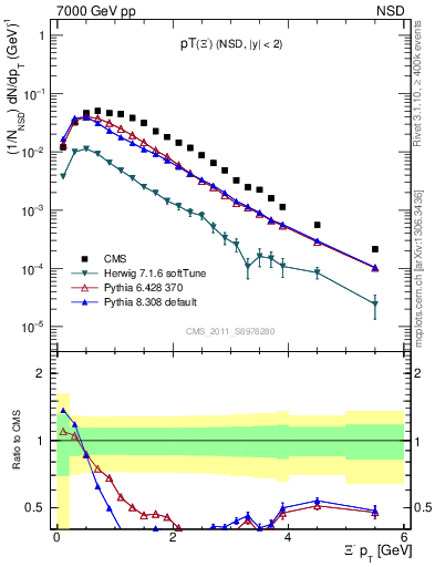 Plot of Xim_pt in 7000 GeV pp collisions