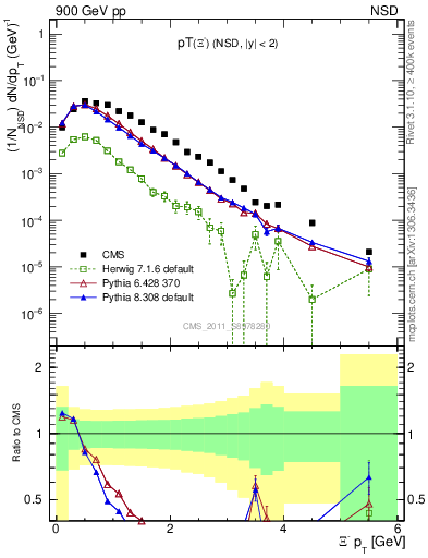 Plot of Xim_pt in 900 GeV pp collisions