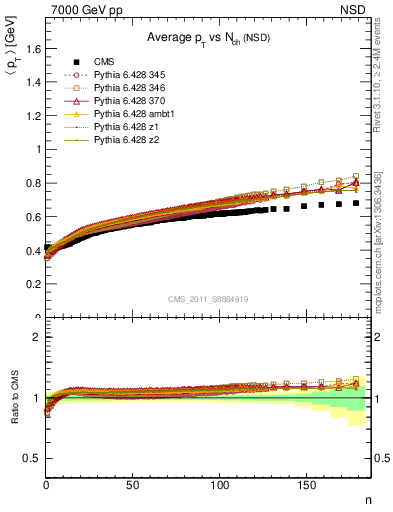 Plot of avgpt-vs-nch in 7000 GeV pp collisions