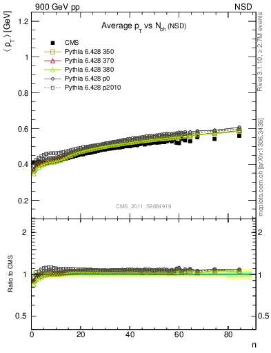 Plot of avgpt-vs-nch in 900 GeV pp collisions