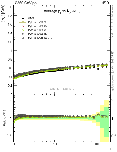 Plot of avgpt-vs-nch in 2360 GeV pp collisions