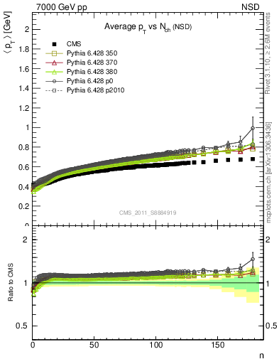Plot of avgpt-vs-nch in 7000 GeV pp collisions